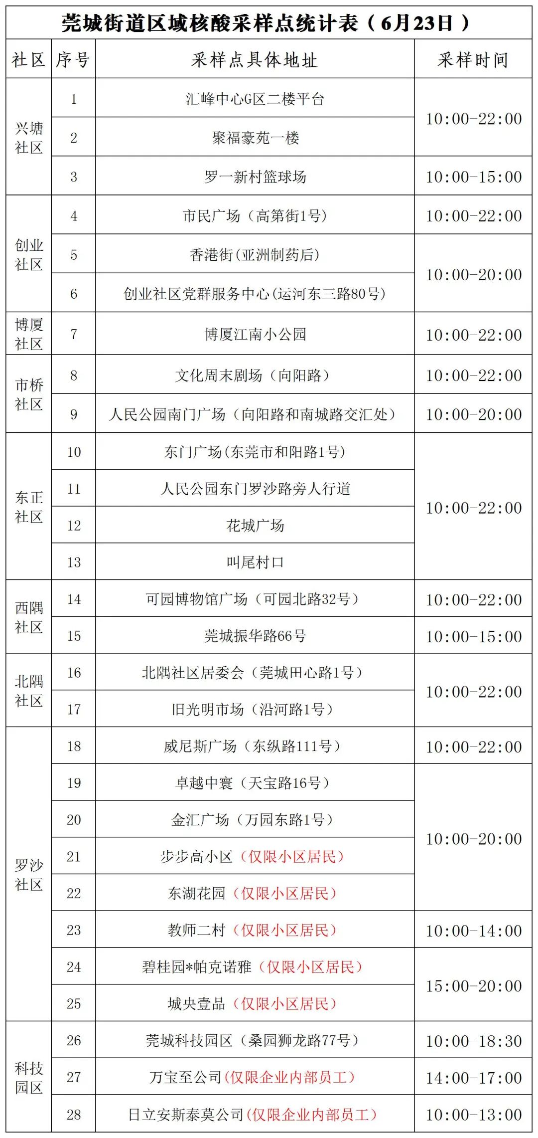紧急提醒！东莞发现一例！东莞多镇街发布最新通告！
