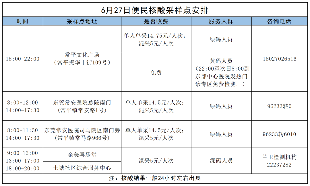最新！东莞南城发布通告!东莞多镇街核酸!