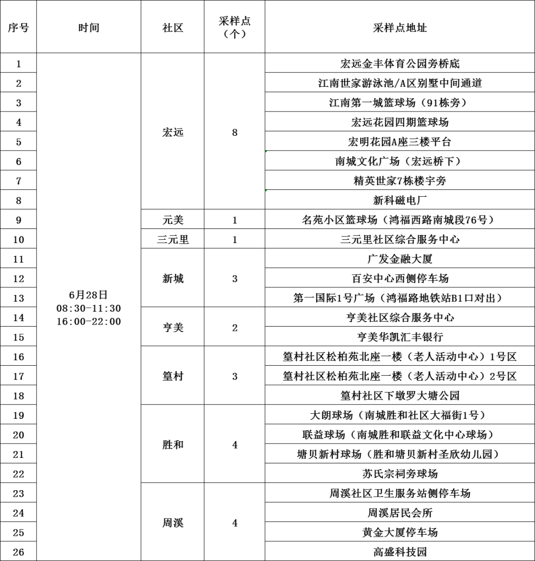 紧急通知！一例阳性曾在大朗活动！今天，多镇街核酸检测！