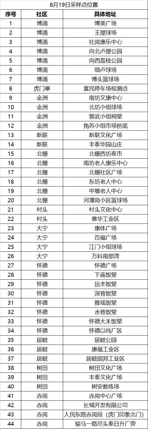 紧急！东莞多镇街开展核酸检测！东莞疾控发布紧急提醒！