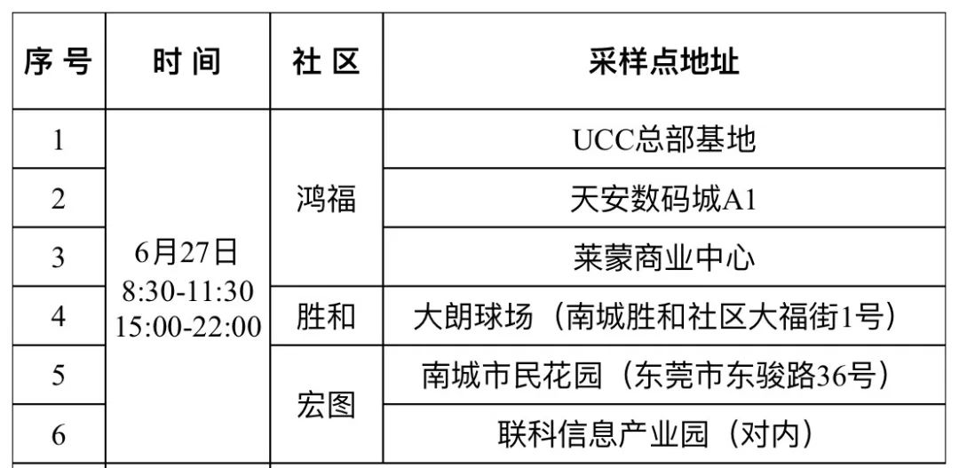最新！东莞南城发布通告!东莞多镇街核酸!