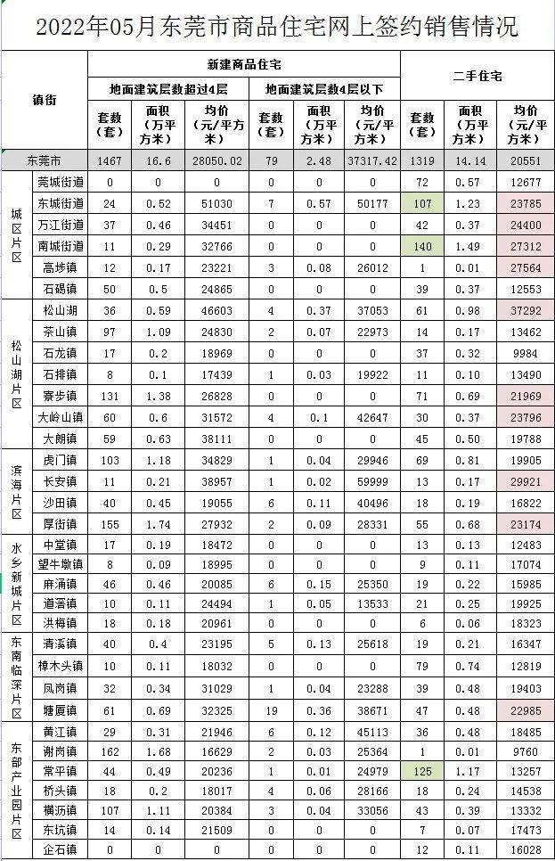 创历史新高！东莞各镇街最新房价出炉！不少街坊一片哀嚎……