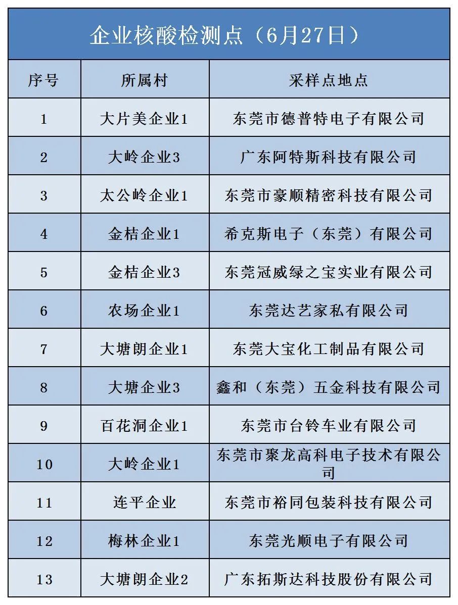 最新！东莞南城发布通告!东莞多镇街核酸!
