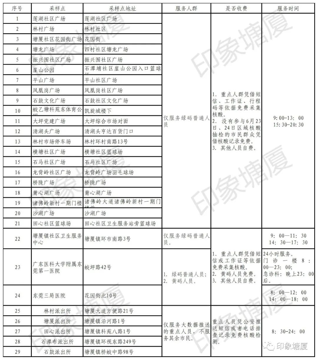 最新！东莞南城发布通告!东莞多镇街核酸!