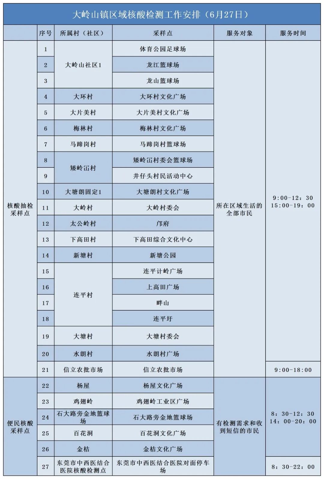 最新！东莞南城发布通告!东莞多镇街核酸!