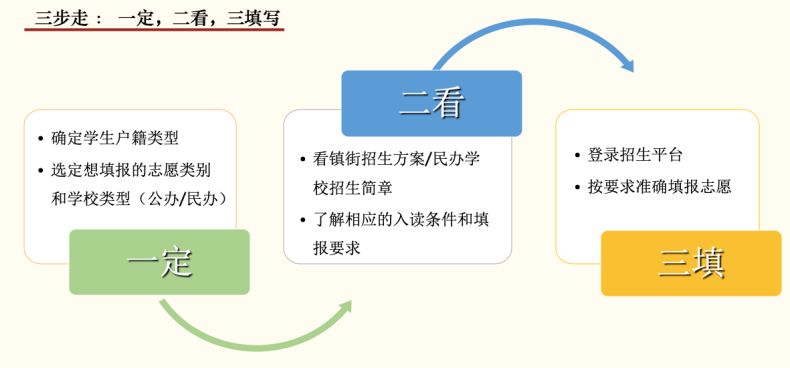 明天开始！东莞中小学入学，最新志愿填报指引来了！