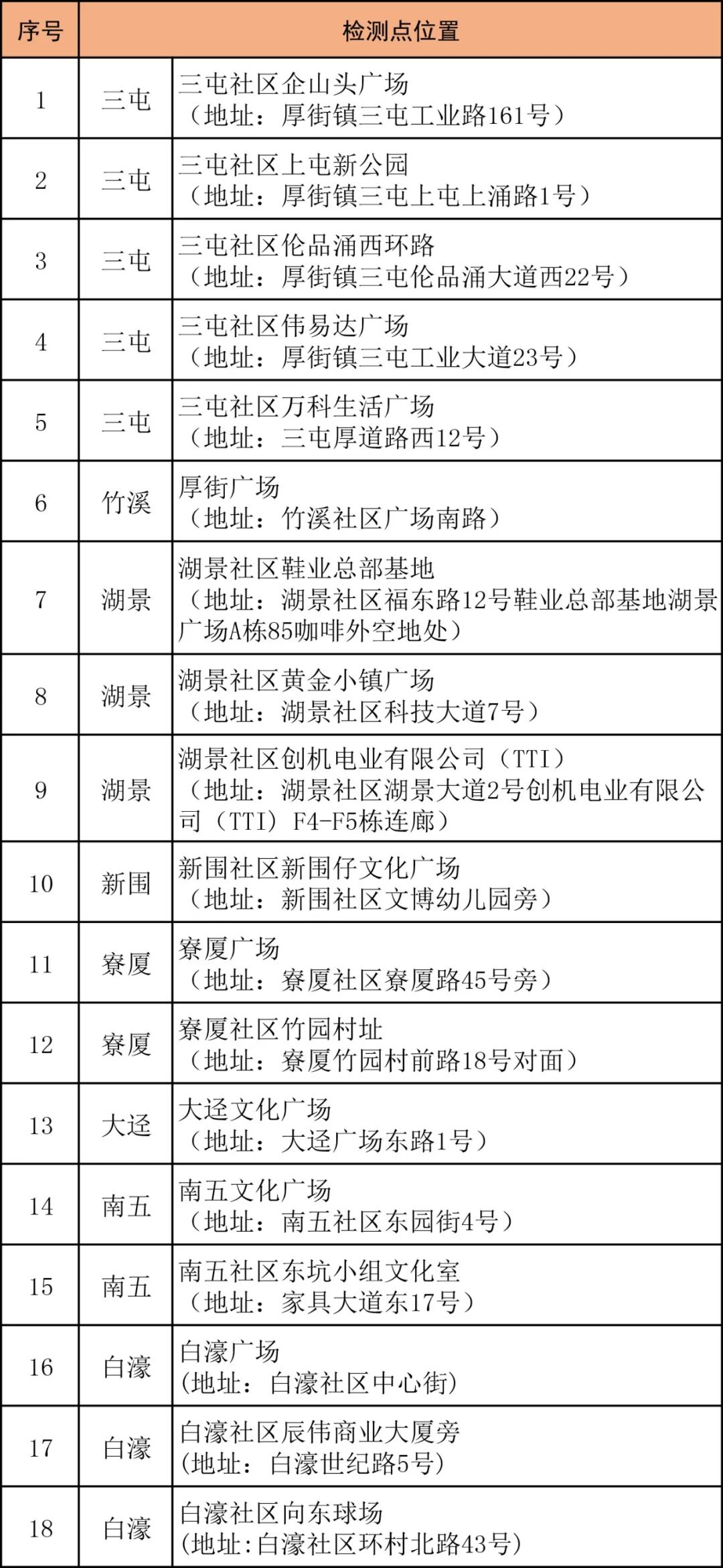 最新！东莞南城发布通告!东莞多镇街核酸!