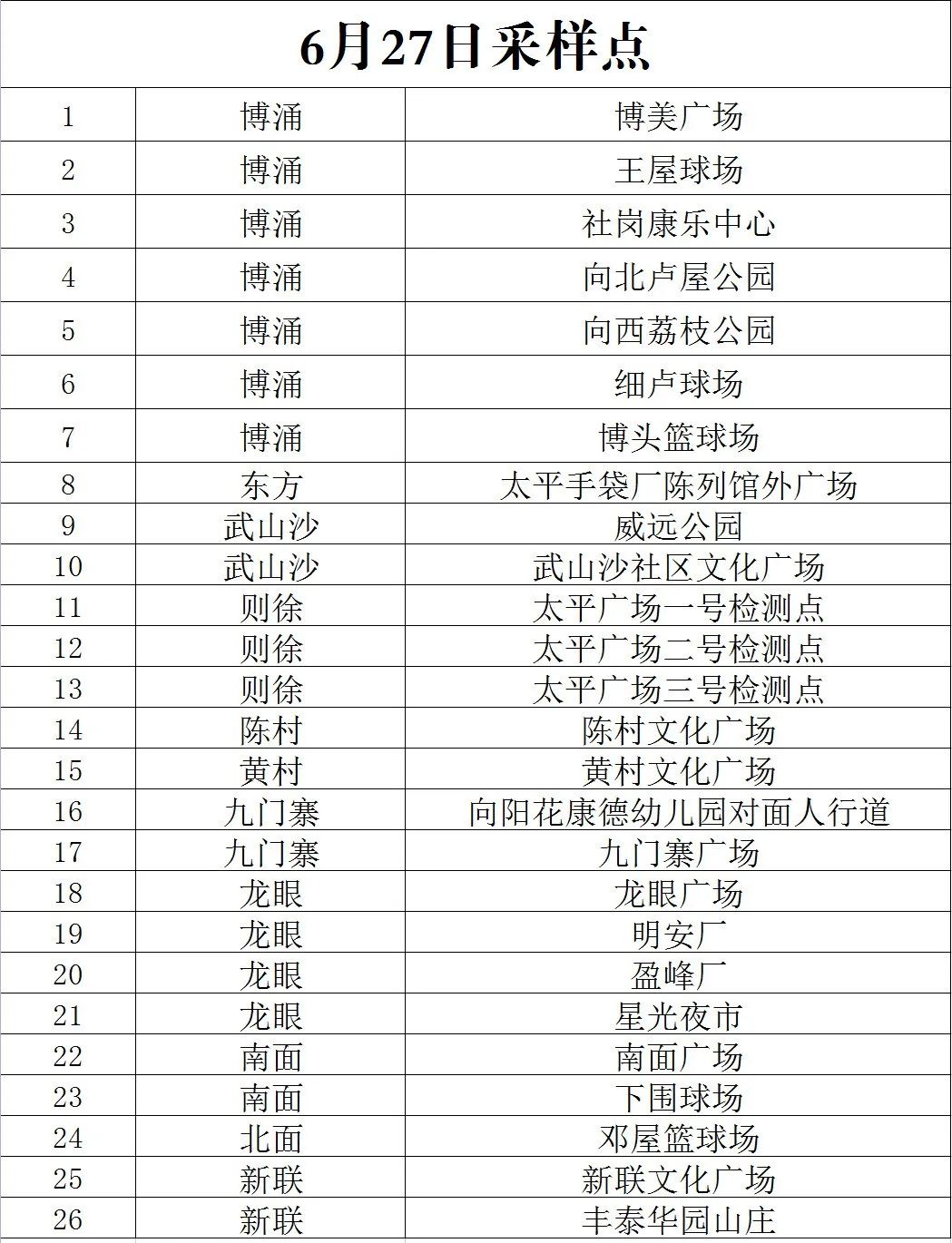最新！东莞南城发布通告!东莞多镇街核酸!