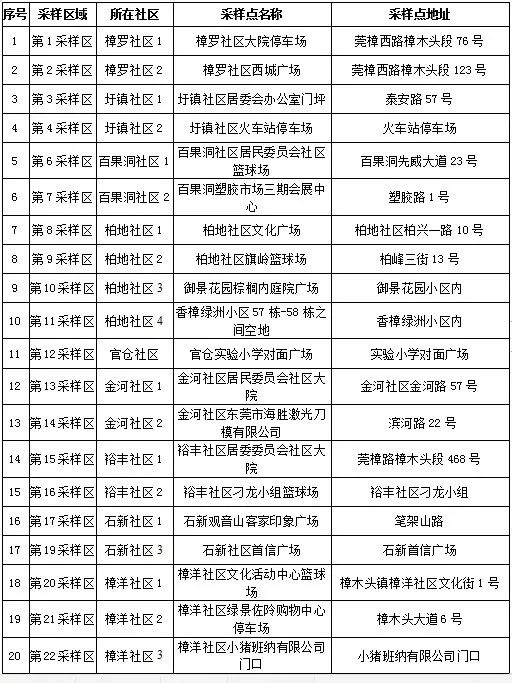 紧急通知!一例阳性曾在大朗活动!今天,多镇街核酸检测!
