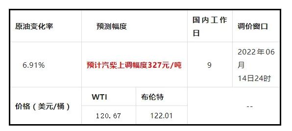 今晚油价又涨了！或破10元！记得提前去加油！！