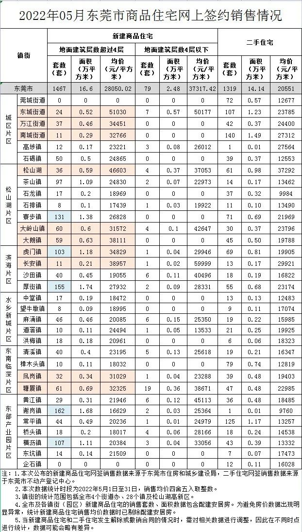 创历史新高！东莞各镇街最新房价出炉！不少街坊一片哀嚎……