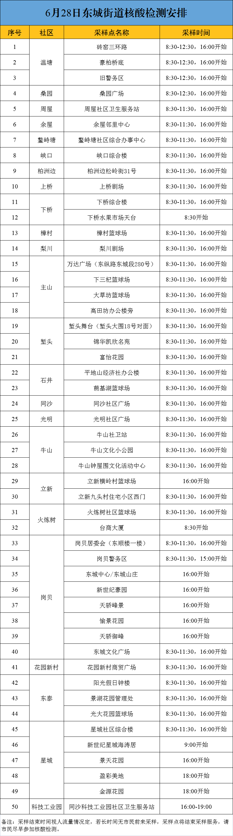 紧急通知！一例阳性曾在大朗活动！今天，多镇街核酸检测！