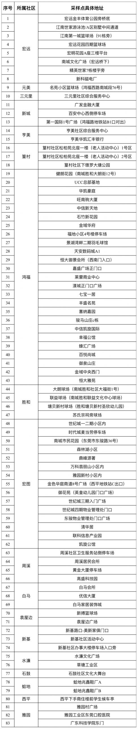 紧急提醒！东莞发现一例！东莞多镇街发布最新通告！
