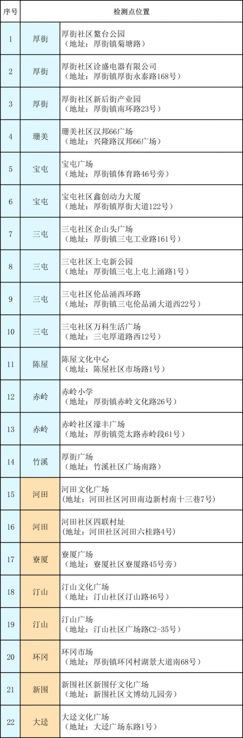 紧急！东莞多镇街开展核酸检测！东莞疾控发布紧急提醒！
