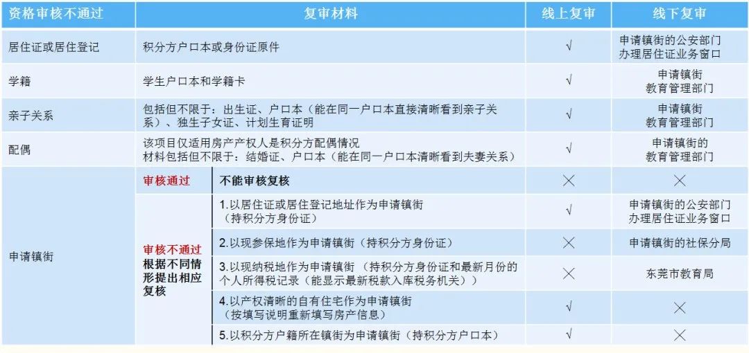 明天开始！东莞中小学入学，最新志愿填报指引来了！