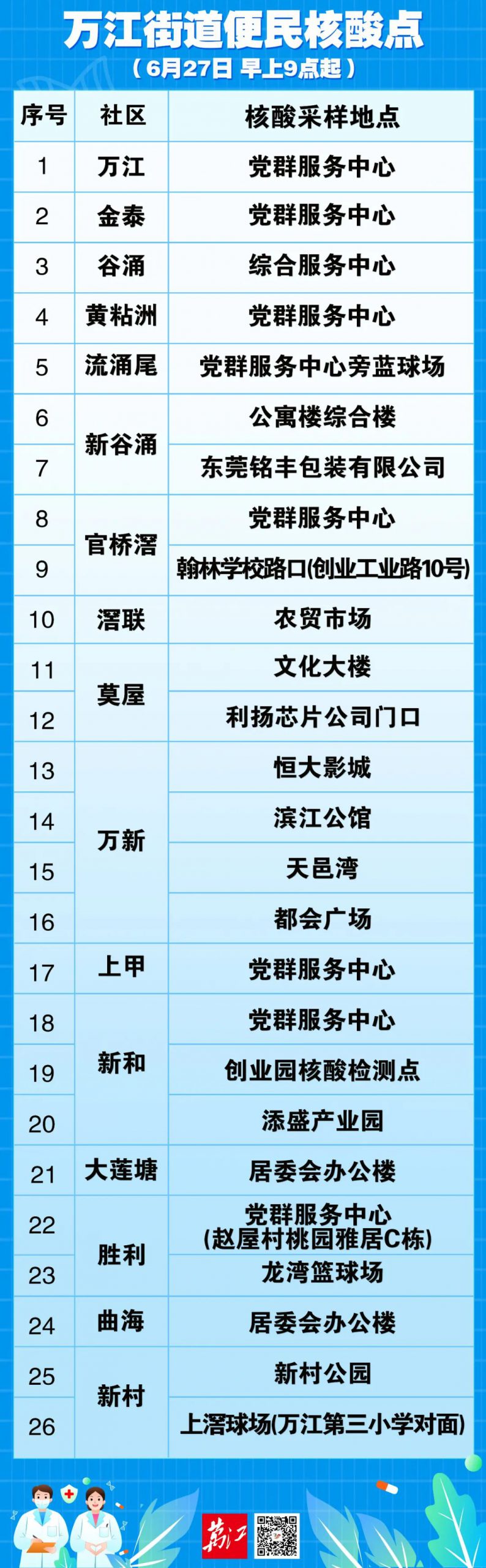 最新！东莞南城发布通告!东莞多镇街核酸!