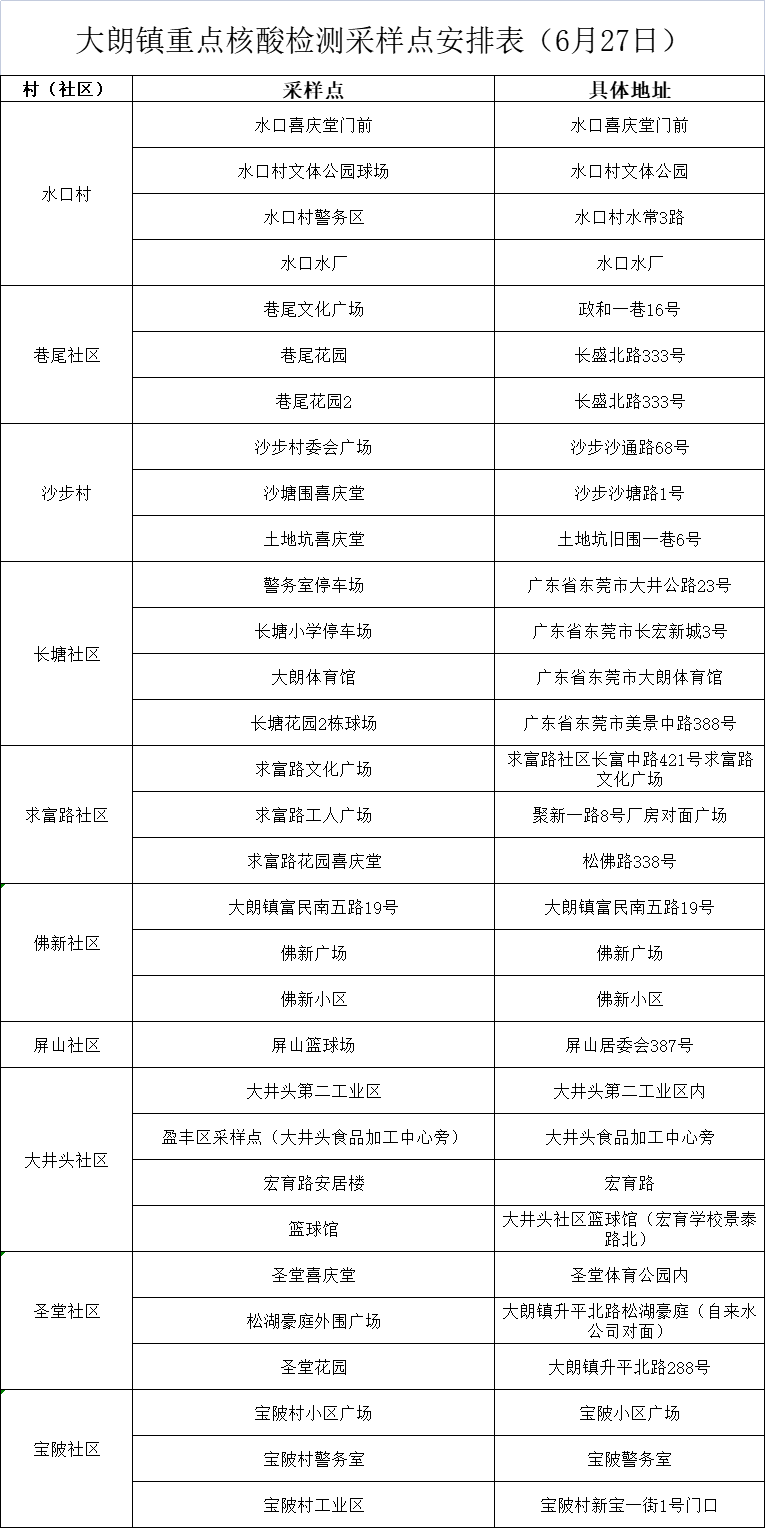 最新！东莞南城发布通告!东莞多镇街核酸!