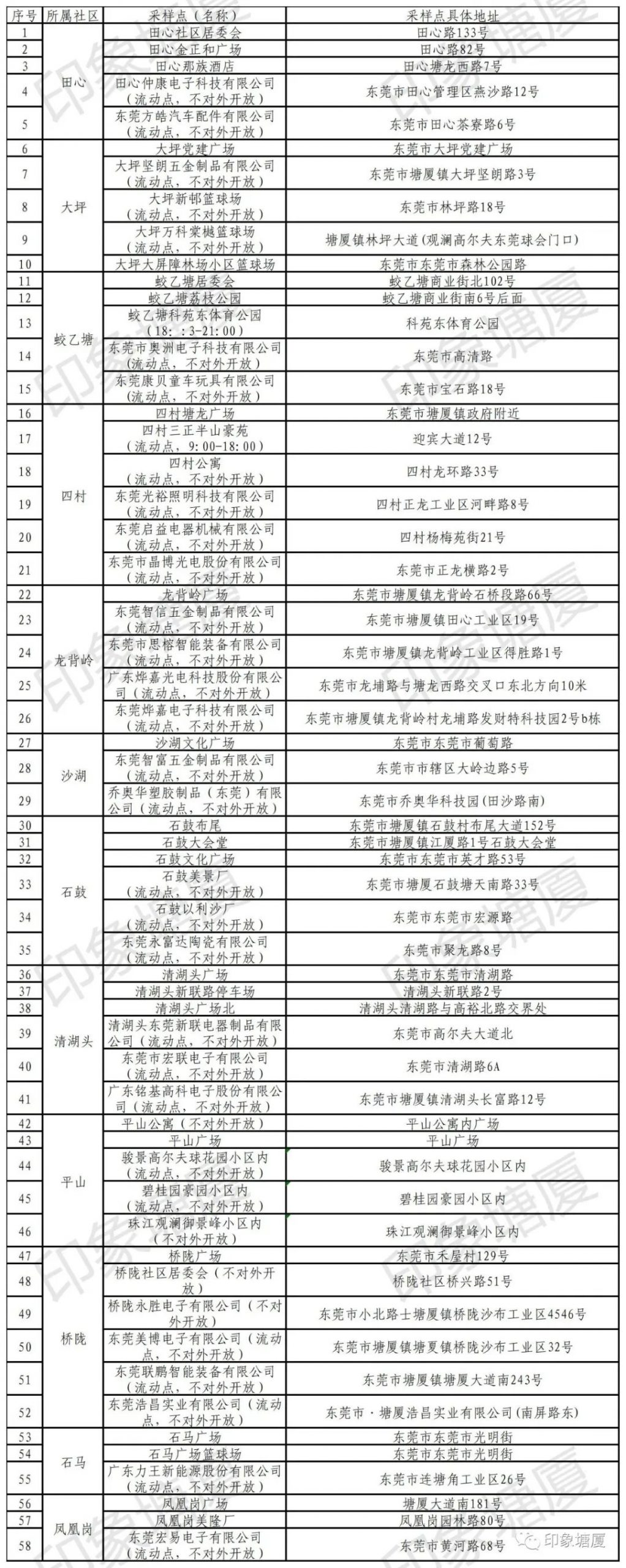 紧急提醒！东莞发现一例！东莞多镇街发布最新通告！
