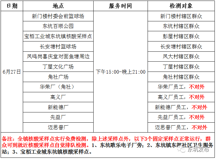最新！东莞南城发布通告!东莞多镇街核酸!