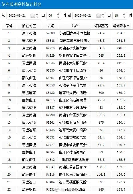 紧急扩散！广东或将出现50年一遇洪水！