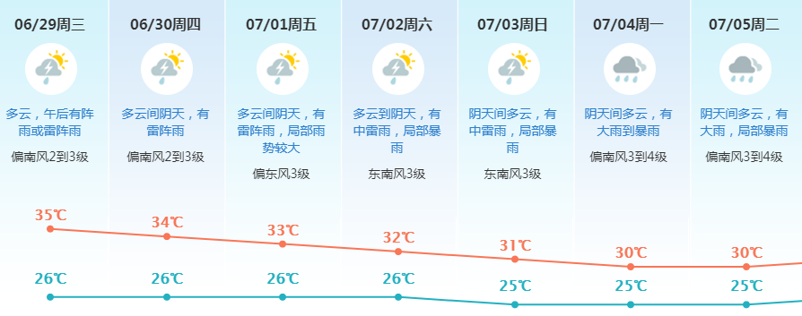 台风暹芭或将生成！东莞未来天气…