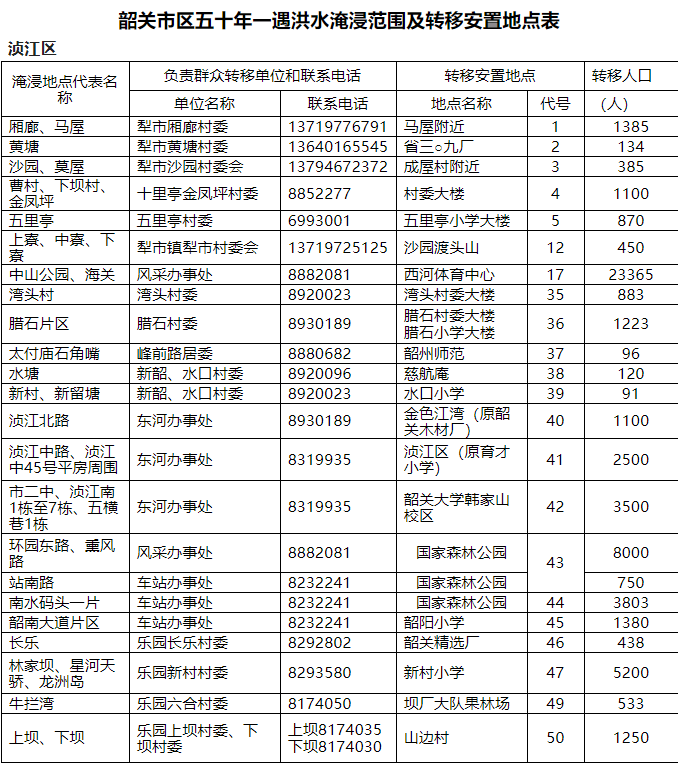 紧急扩散！广东或将出现50年一遇洪水！