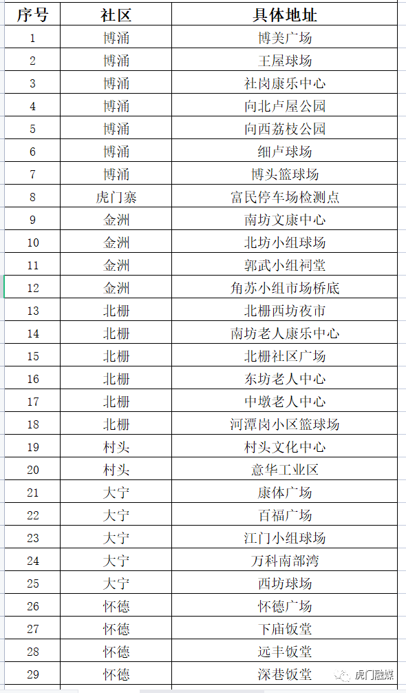紧急提醒！东莞发现一例！东莞多镇街发布最新通告！