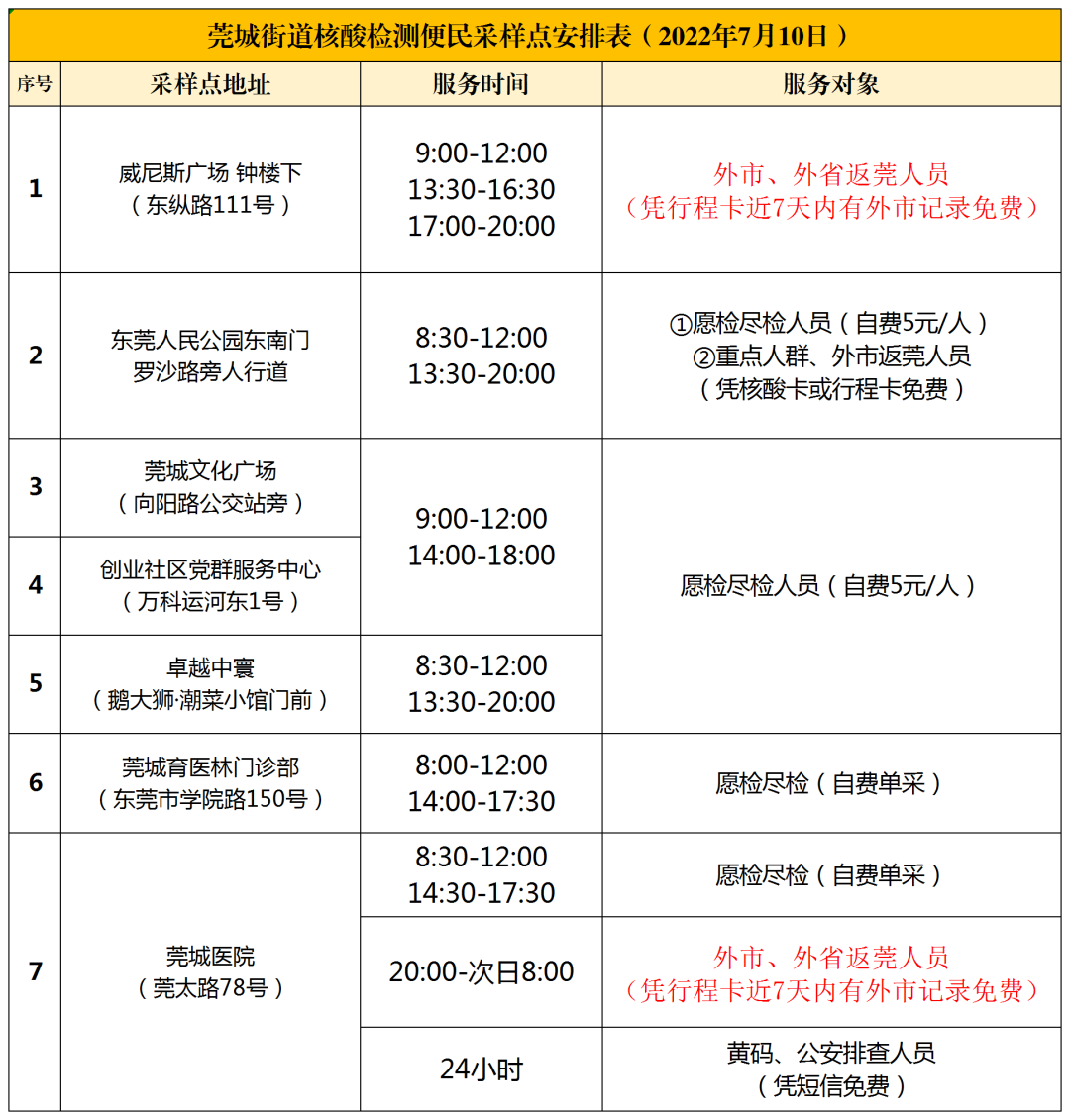 刚刚通报！东莞市新增1例本土无症状感染者！