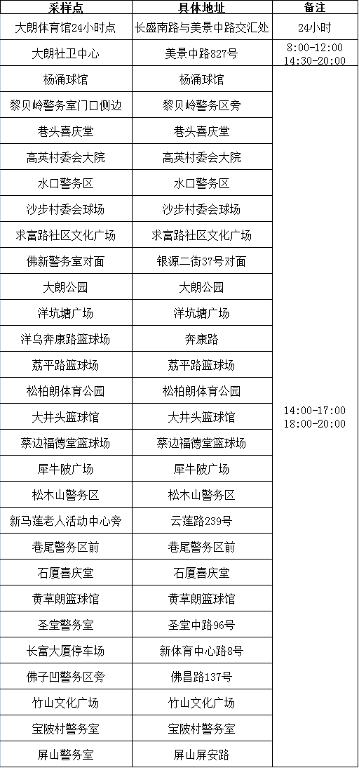 南城发布最新通告！今天东莞这些镇区核酸！