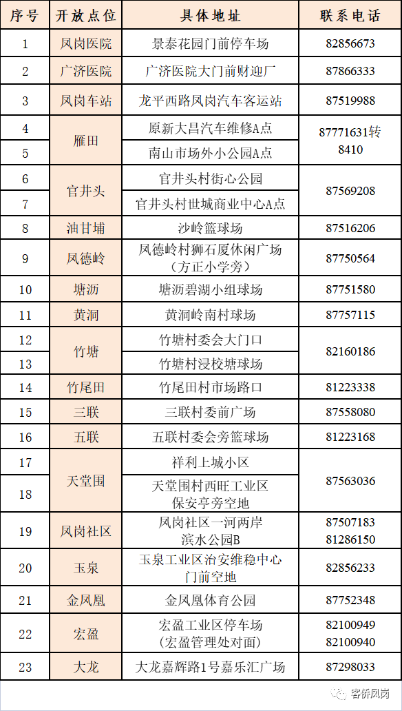 南城发布最新通告！今天东莞这些镇区核酸！