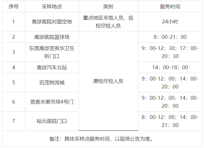 刚刚通报！东莞市新增1例本土无症状感染者！