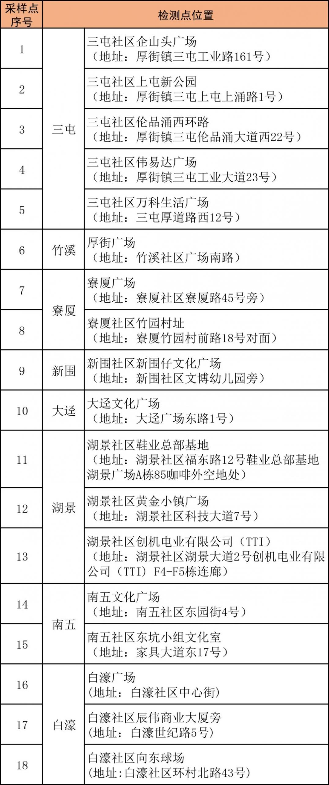 南城发布最新通告！今天东莞这些镇区核酸！