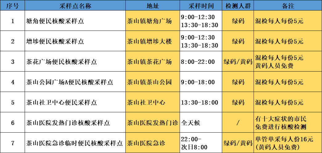 刚刚通报！东莞市新增1例本土无症状感染者！