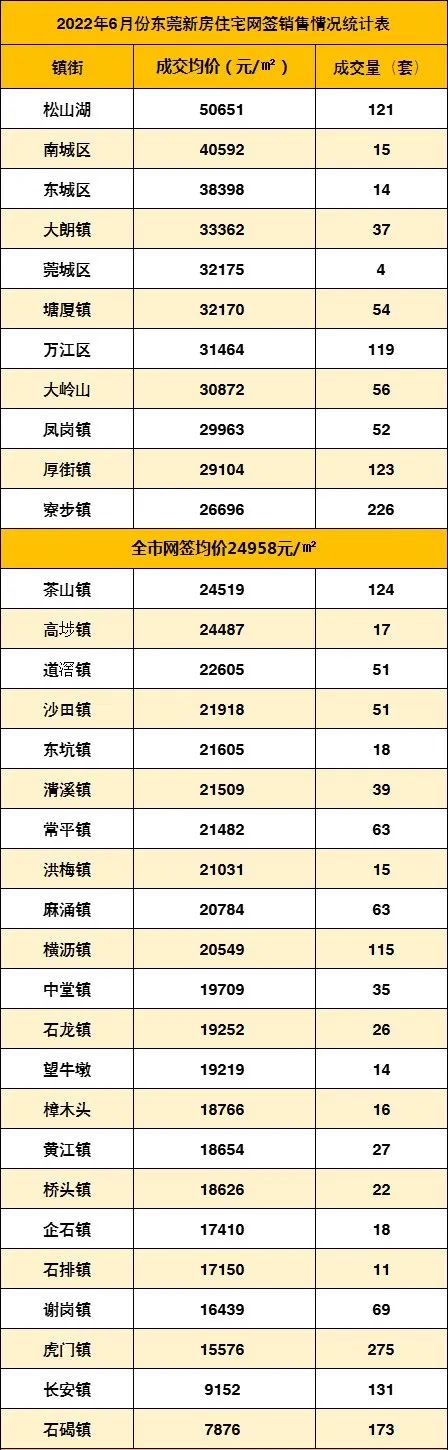 劲爆！东莞最新房价排名出炉！