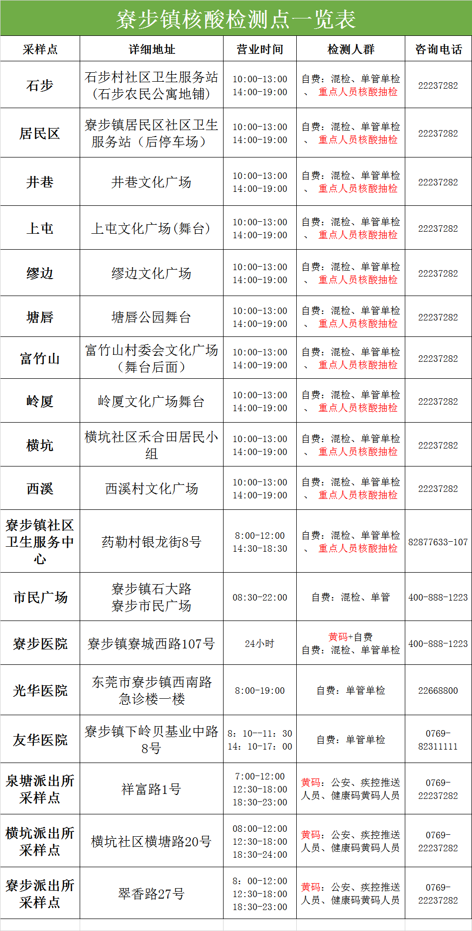 刚刚通报！东莞市新增1例本土无症状感染者！