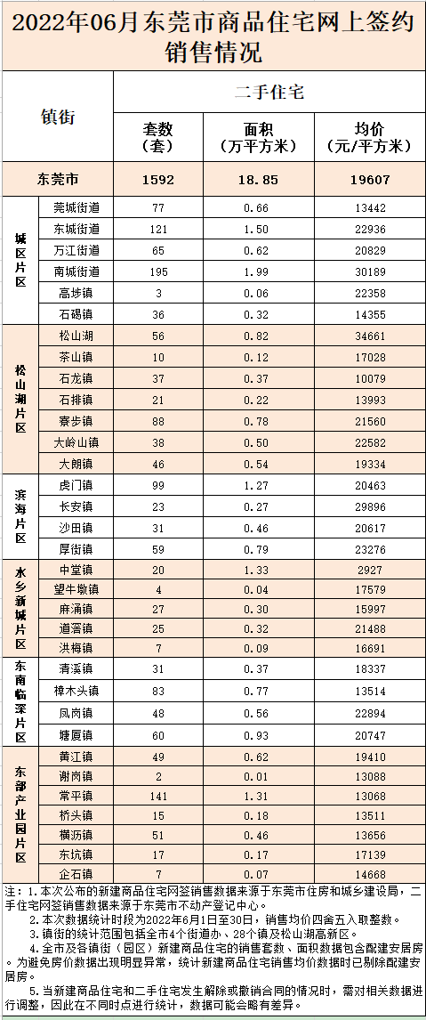 劲爆！东莞最新房价排名出炉！