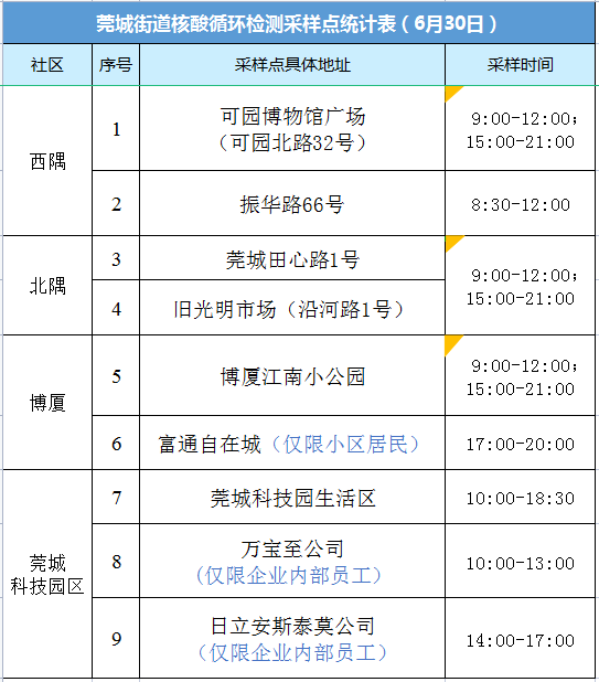南城发布最新通告！今天东莞这些镇区核酸！