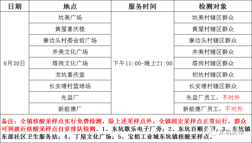 南城发布最新通告！今天东莞这些镇区核酸！