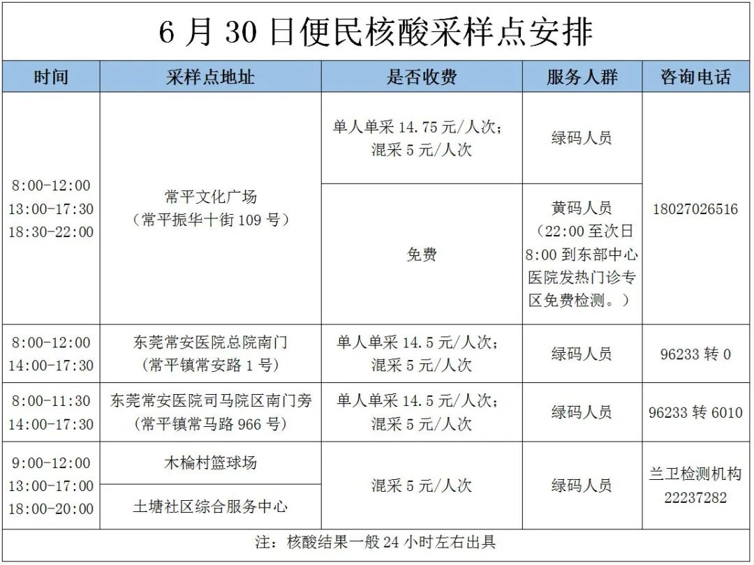 南城发布最新通告！今天东莞这些镇区核酸！