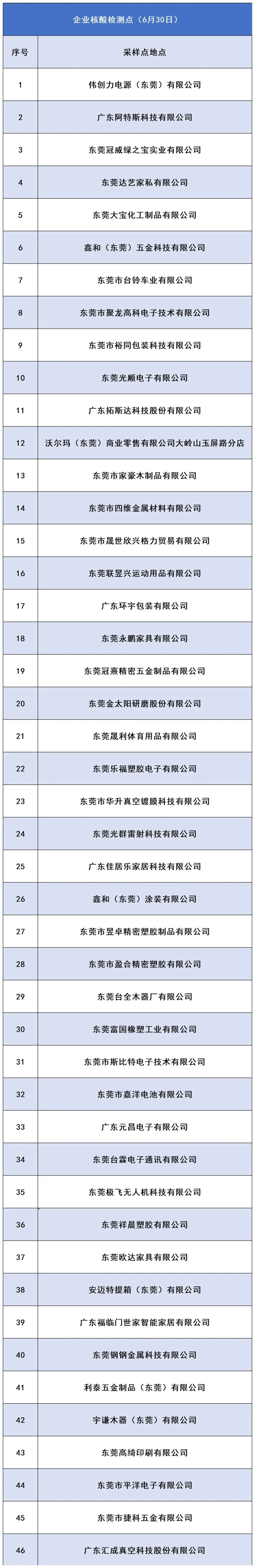 南城发布最新通告！今天东莞这些镇区核酸！