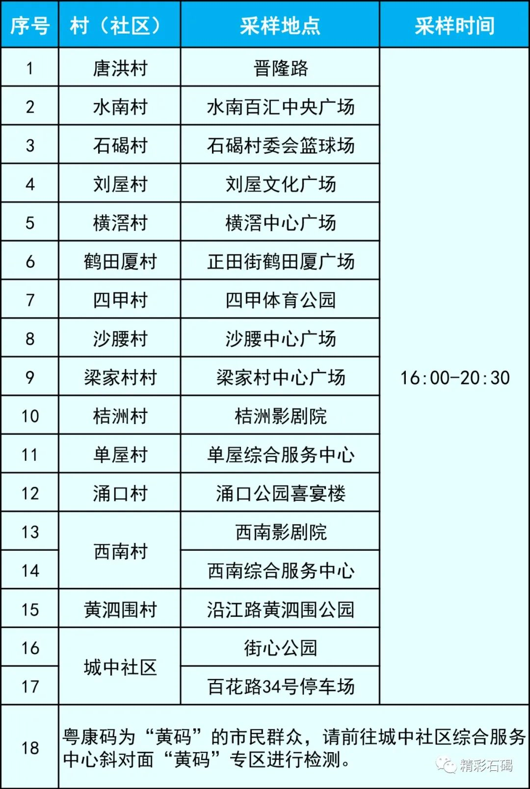 南城发布最新通告！今天东莞这些镇区核酸！