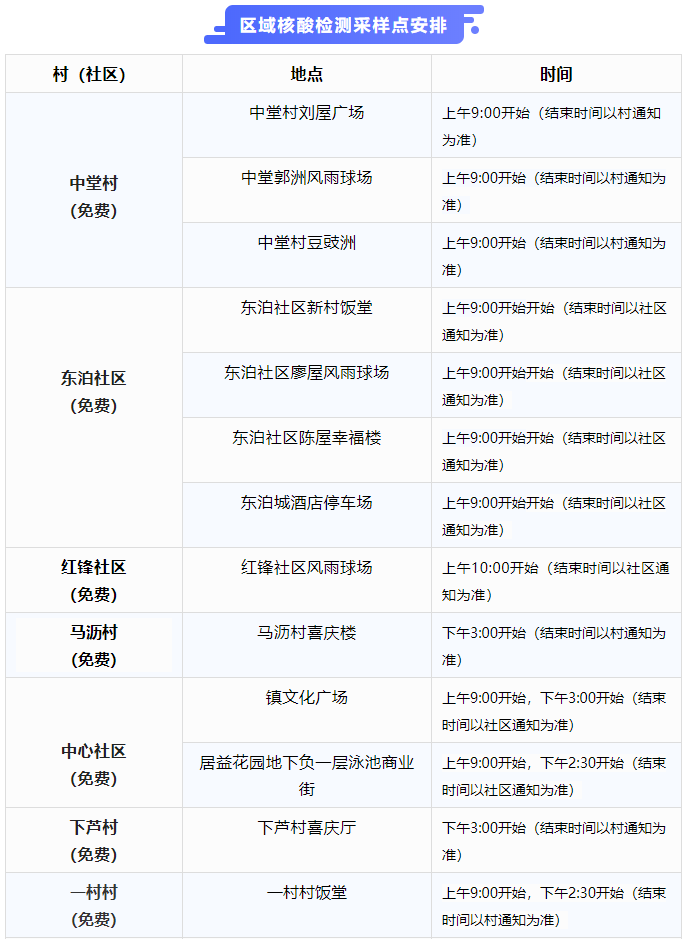 南城发布最新通告！今天东莞这些镇区核酸！