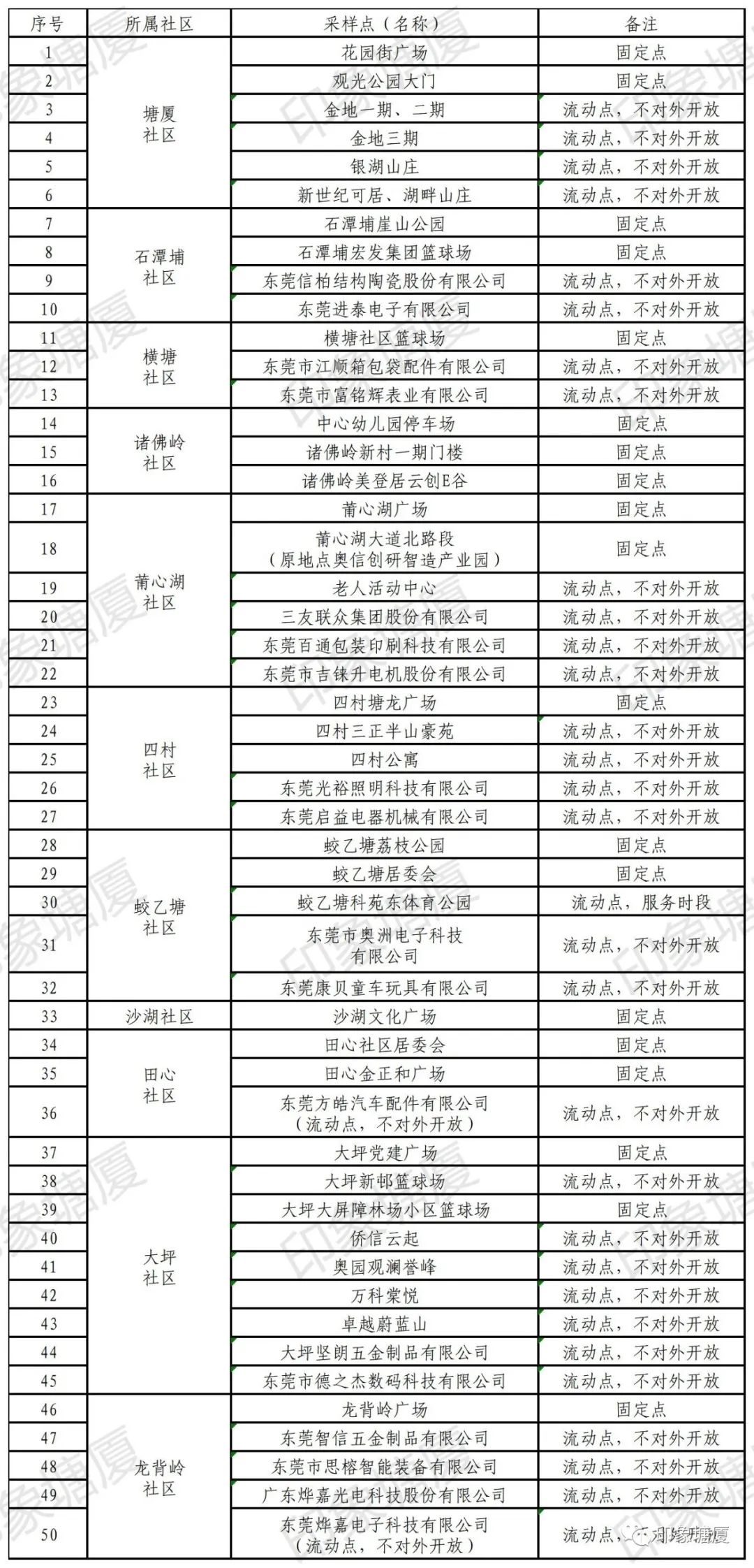 刚刚！东莞多镇街发布紧急通告！