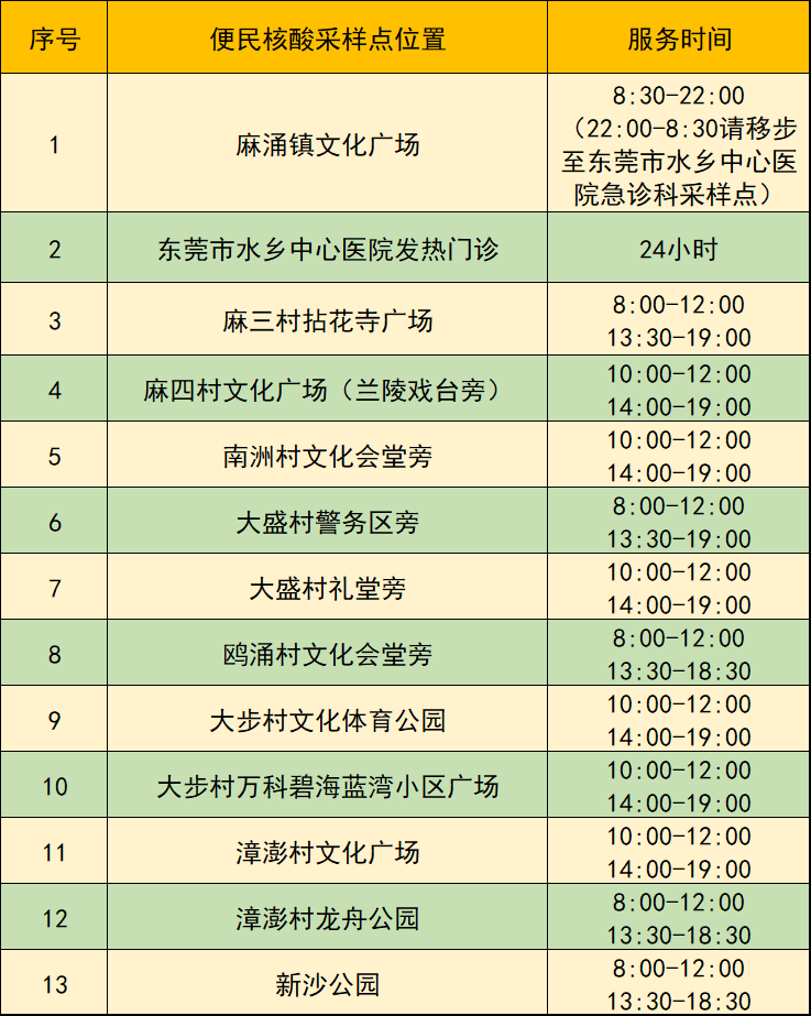 刚刚通报！东莞市新增1例本土无症状感染者！