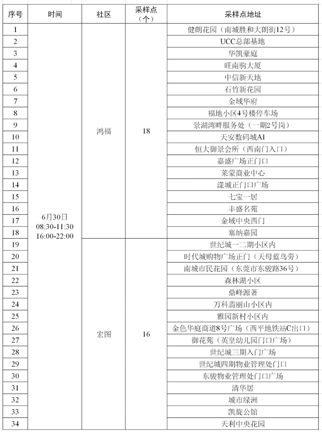 南城发布最新通告！今天东莞这些镇区核酸！