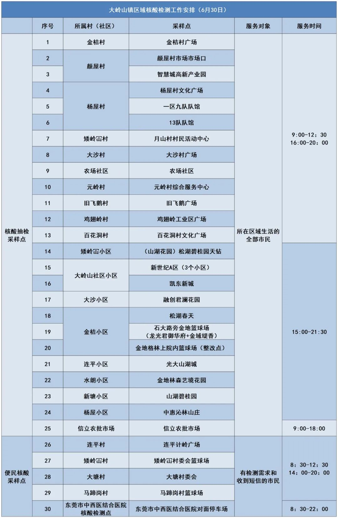 南城发布最新通告！今天东莞这些镇区核酸！