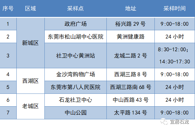 南城发布最新通告！今天东莞这些镇区核酸！