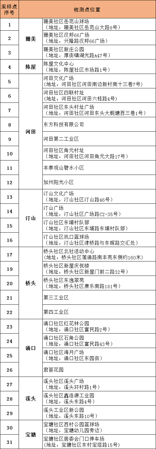 刚刚！东莞多镇街发布紧急通告！