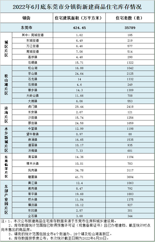 劲爆！东莞最新房价排名出炉！