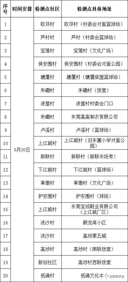 南城发布最新通告！今天东莞这些镇区核酸！